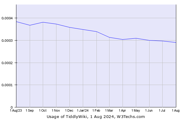 Historical trends in the usage of TiddlyWiki