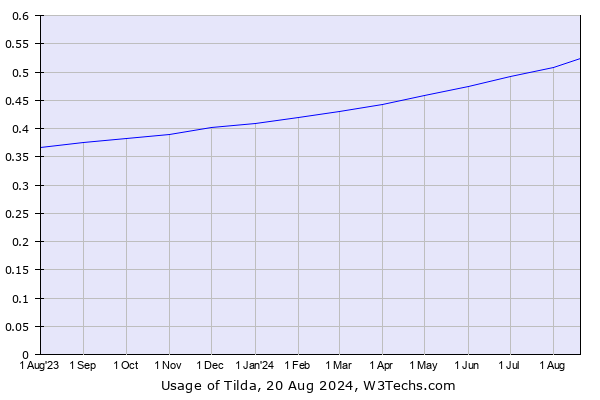 Historical trends in the usage of Tilda