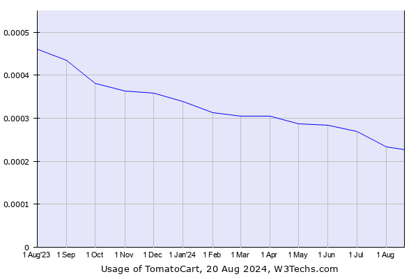 Historical trends in the usage of TomatoCart