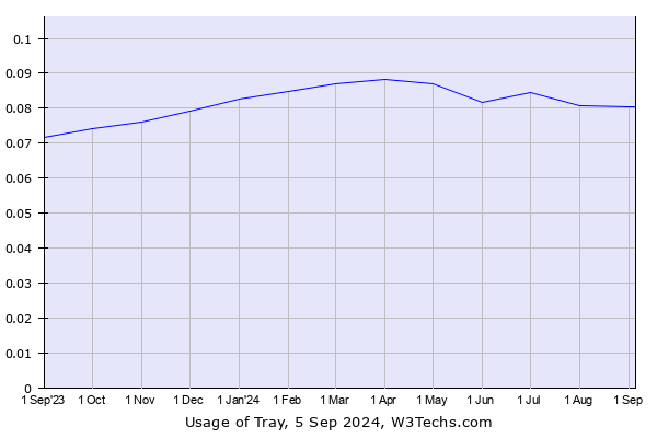 Historical trends in the usage of Tray