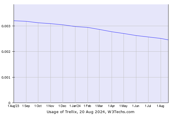 Historical trends in the usage of Trellix