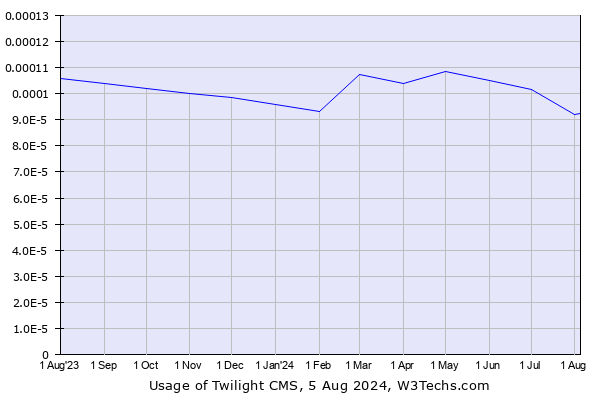 Historical trends in the usage of Twilight CMS