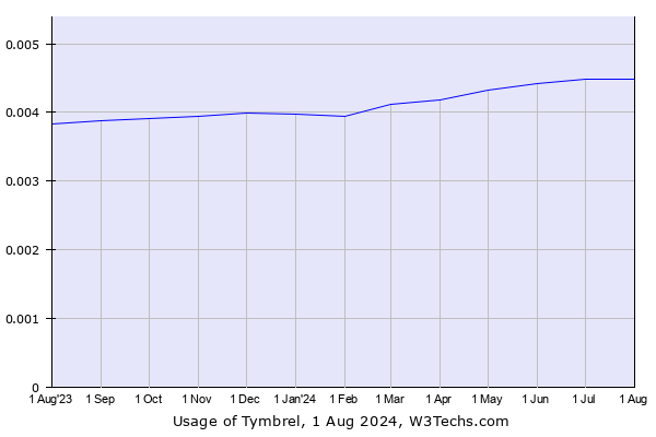 Historical trends in the usage of Tymbrel