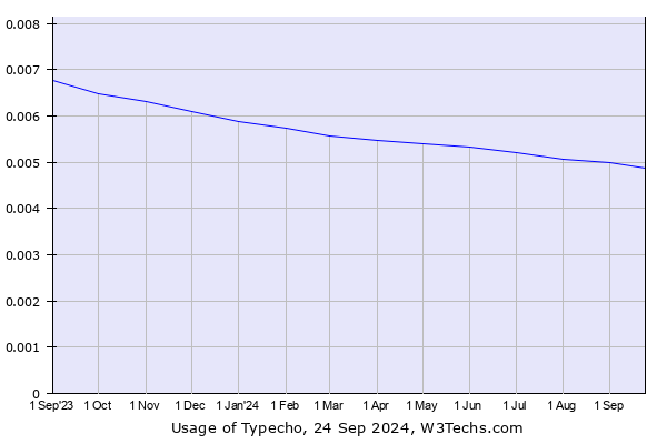 Historical trends in the usage of Typecho