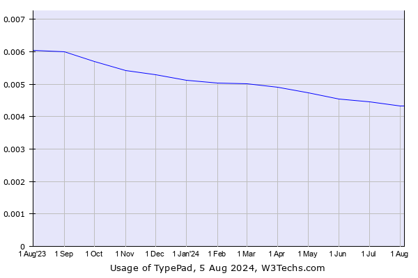 Historical trends in the usage of TypePad