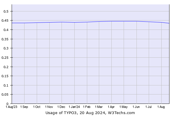 Historical trends in the usage of TYPO3