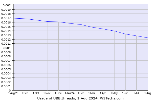 Historical trends in the usage of UBB.threads