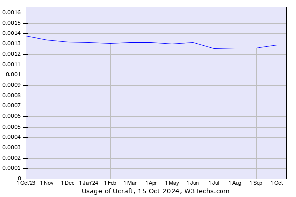 Historical trends in the usage of Ucraft