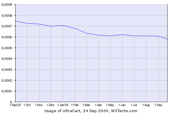 Historical trends in the usage of UltraCart