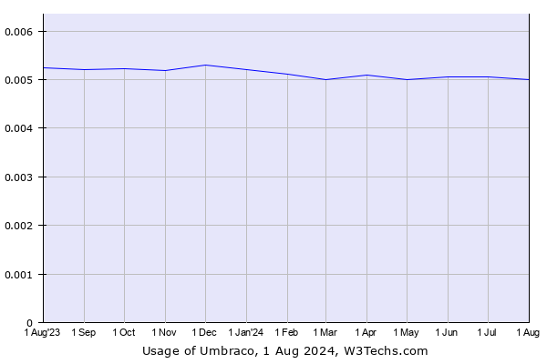 Historical trends in the usage of Umbraco