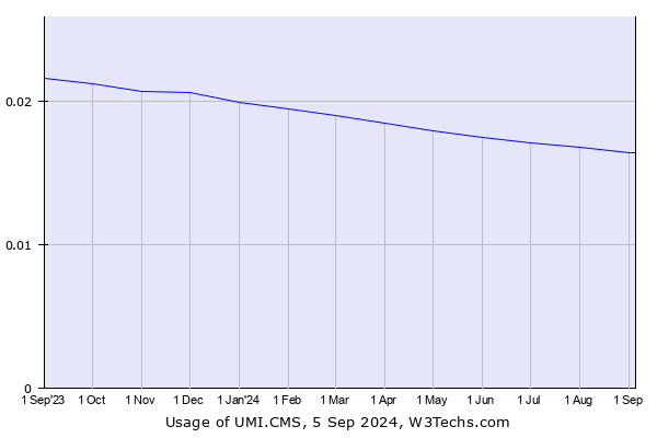 Historical trends in the usage of UMI.CMS