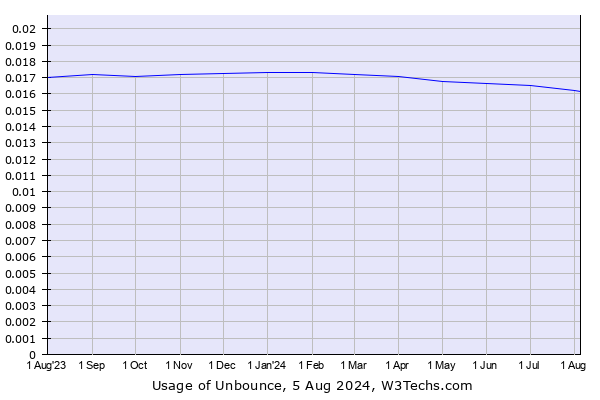 Historical trends in the usage of Unbounce