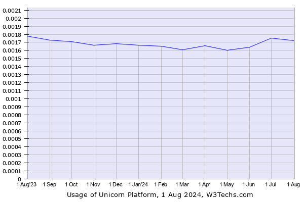 Historical trends in the usage of Unicorn Platform