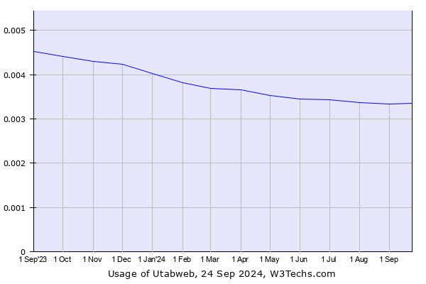 Historical trends in the usage of Utabweb