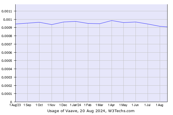 Historical trends in the usage of Vaave