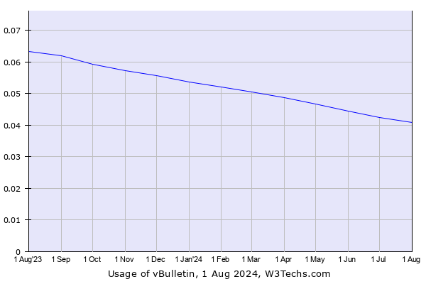 Historical trends in the usage of vBulletin