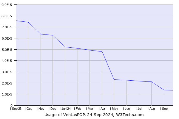 Historical trends in the usage of VentasPOP