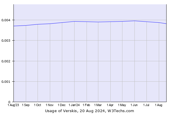 Historical trends in the usage of Verskis