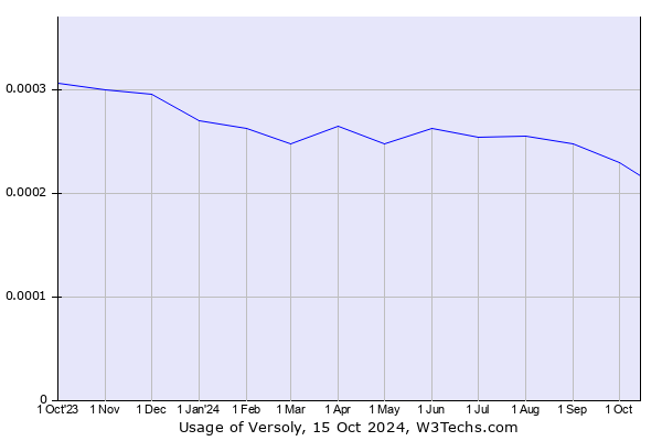 Historical trends in the usage of Versoly