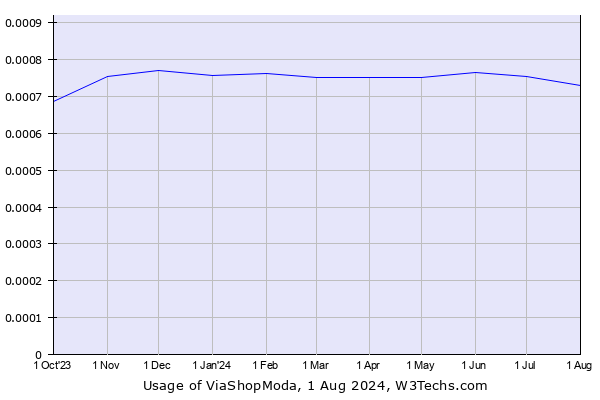 Historical trends in the usage of ViaShopModa