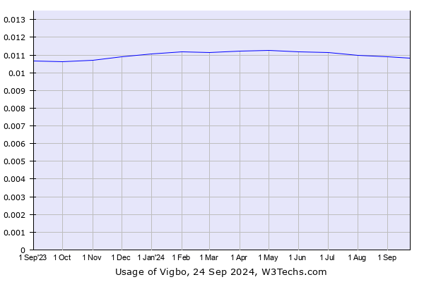 Historical trends in the usage of Vigbo