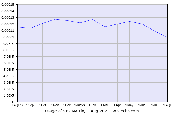 Historical trends in the usage of VIO.Matrix