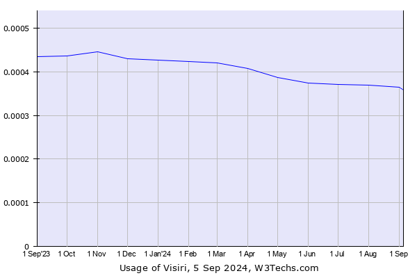 Historical trends in the usage of Visiri