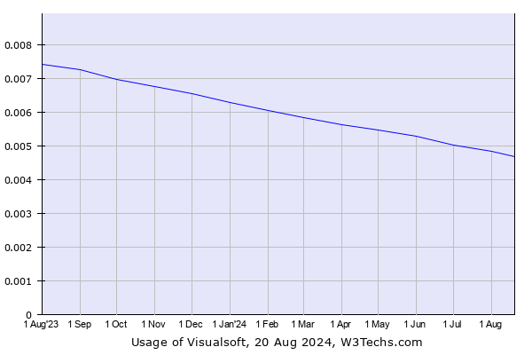 Historical trends in the usage of Visualsoft