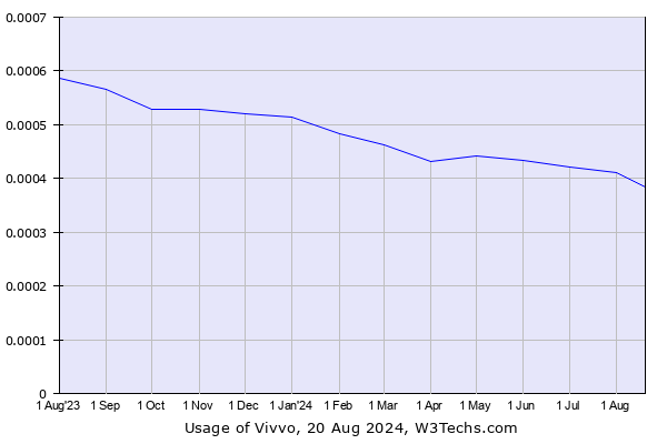 Historical trends in the usage of Vivvo