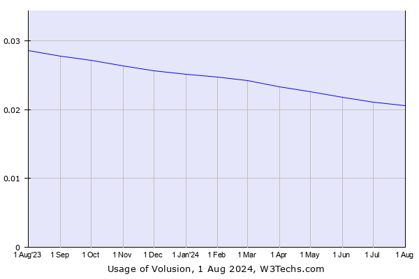 Historical trends in the usage of Volusion