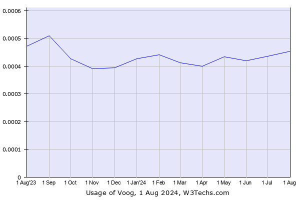 Historical trends in the usage of Voog