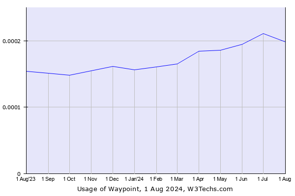 Historical trends in the usage of Waypoint