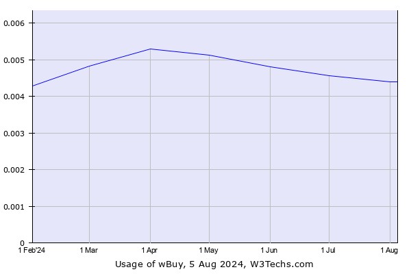 Historical trends in the usage of wBuy