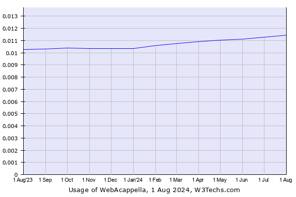 Historical trends in the usage of WebAcappella