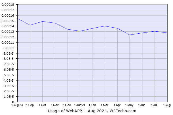 Historical trends in the usage of WebAPP