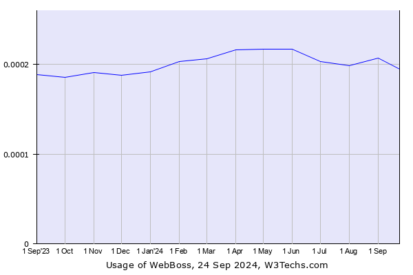 Historical trends in the usage of WebBoss