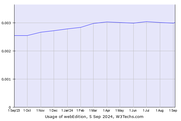 Historical trends in the usage of webEdition