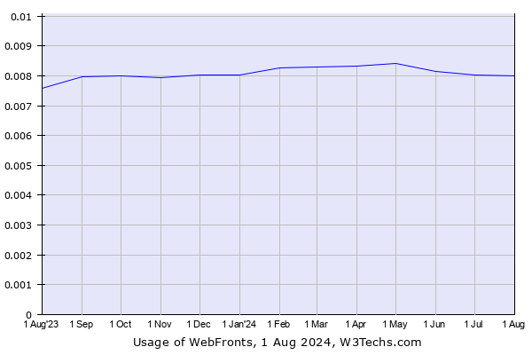 Historical trends in the usage of WebFronts