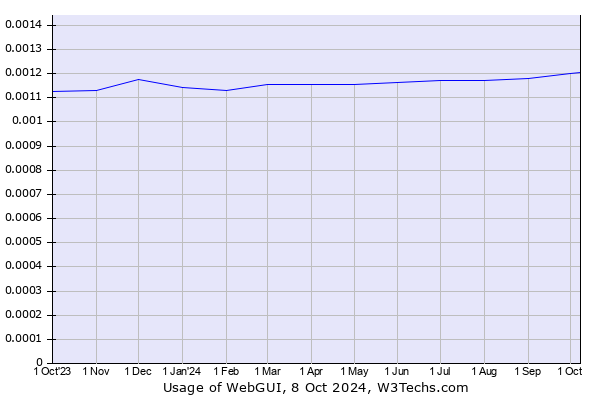 Historical trends in the usage of WebGUI