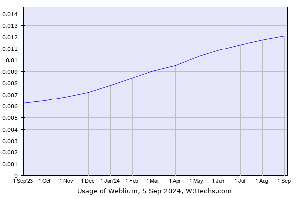 Historical trends in the usage of Weblium