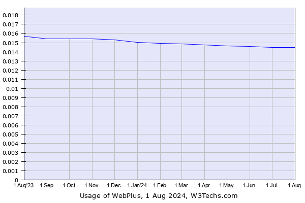 Historical trends in the usage of WebPlus