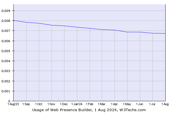 Historical trends in the usage of Web Presence Builder