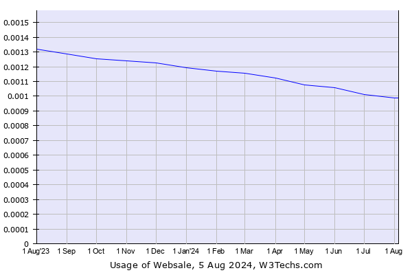 Historical trends in the usage of Websale