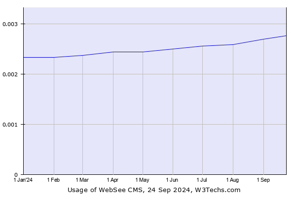 Historical trends in the usage of WebSee CMS