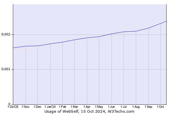 Historical trends in the usage of WebSelf