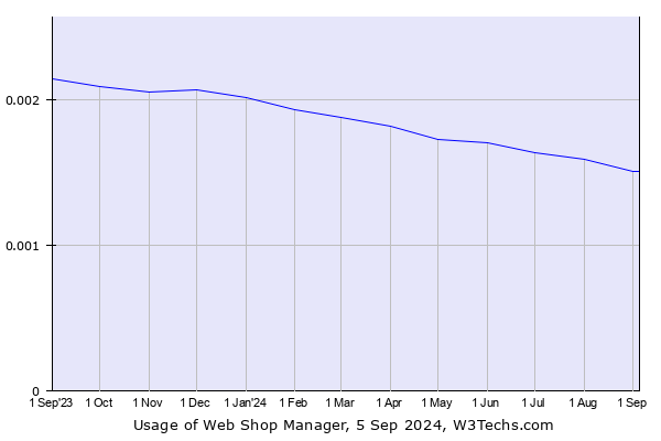 Historical trends in the usage of Web Shop Manager