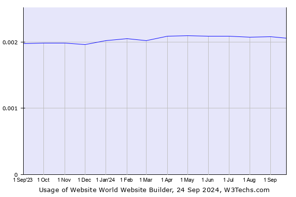 Historical trends in the usage of Website World Website Builder