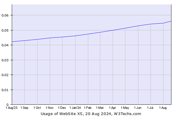 Historical trends in the usage of WebSite X5