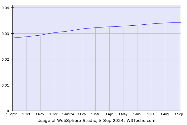 Historical trends in the usage of WebSphere Studio