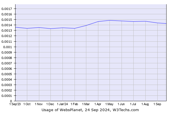 Historical trends in the usage of WebsPlanet